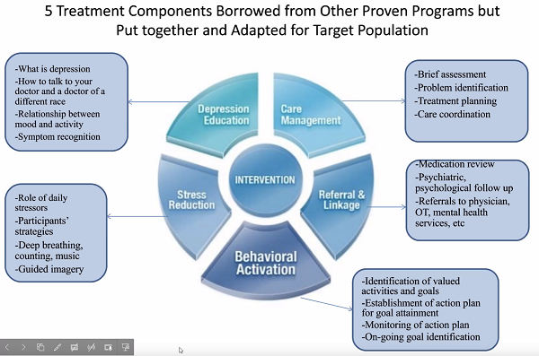 Presentation slide  depicting 5 Treatment Components Borrowed from Other Proven Programs but Put Together and Adapted for Target Populations